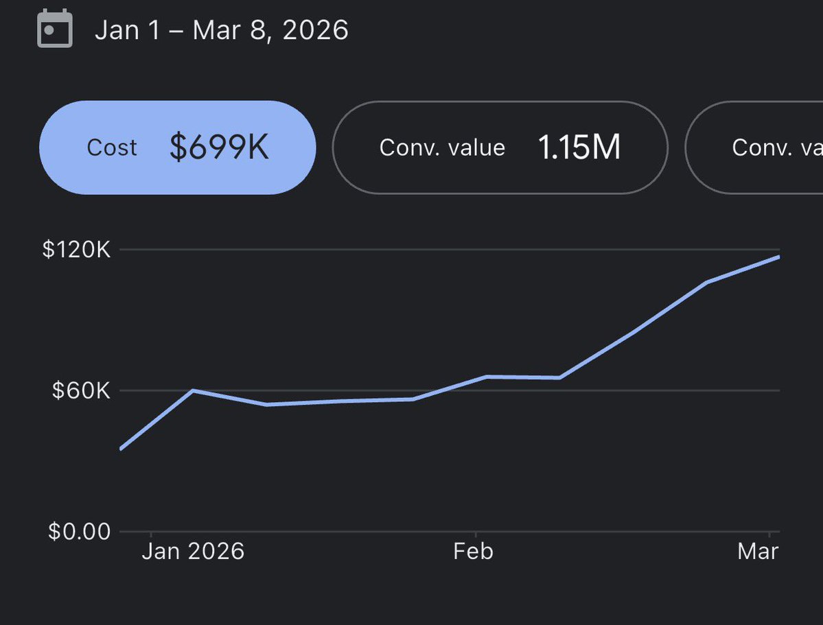 blvckledge's tweet image. onboarded this brand late jan

came from a well known google ads agency

paying $12k a month for fuck all
2 changes the entire month

told me “can’t scale past $50k per week in spend”

we took over

same account
same product
different team 

now spending $120k+/week profitably