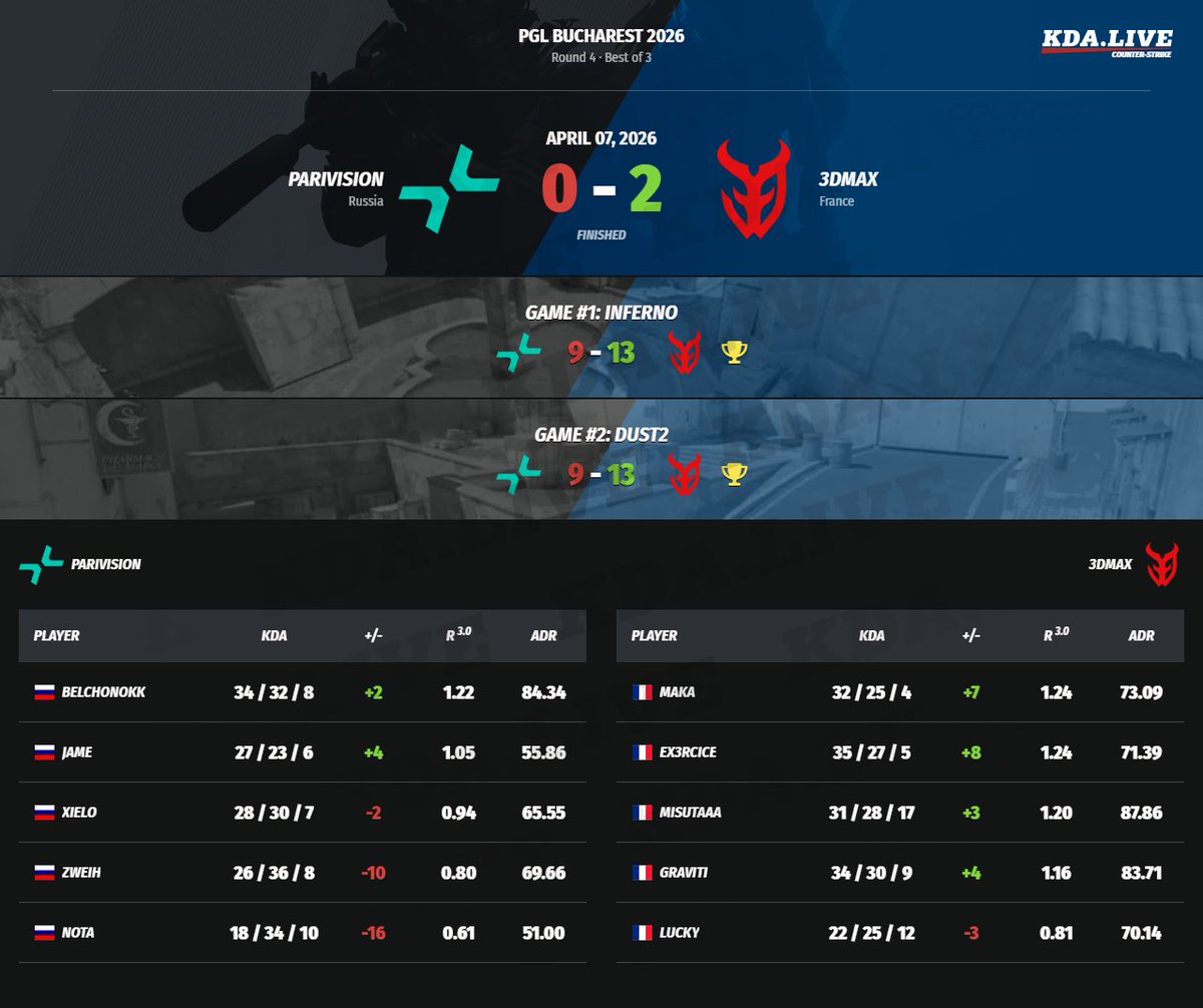 kda_live's tweet image. #counterstrike #cs2 #3DMAX #PARIVISION