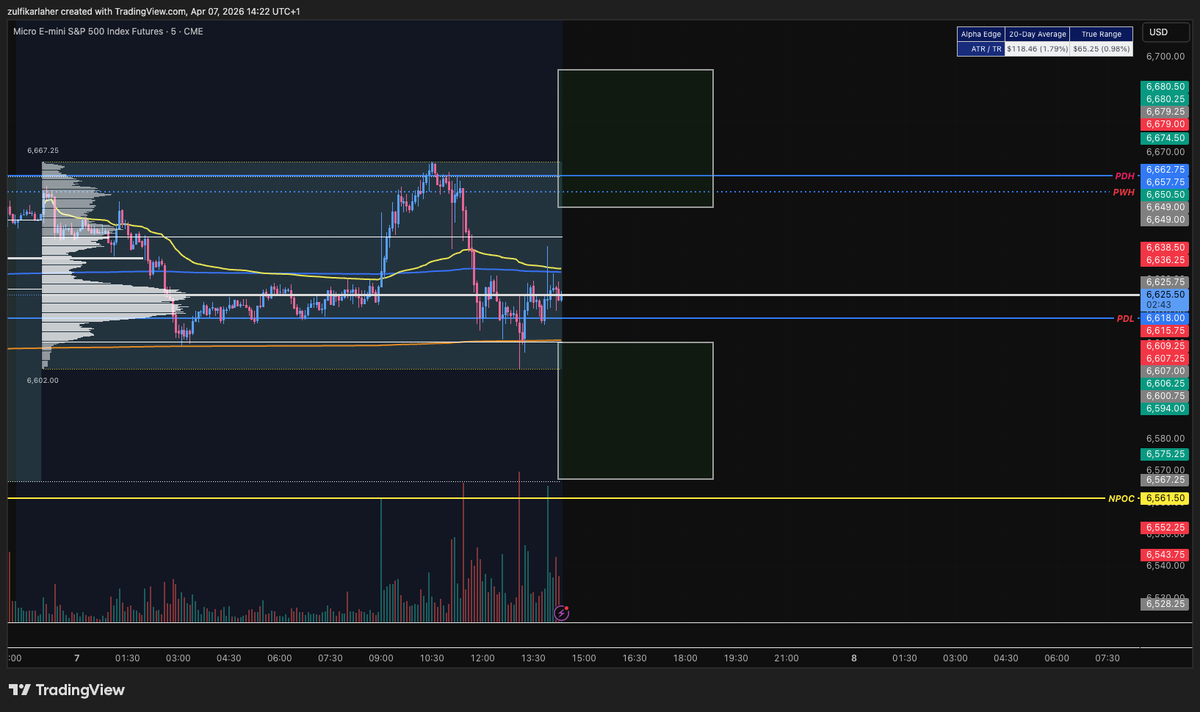 Gullu_X1's tweet photo. zones for the day - will be refined post 15 mins after NY open
VWAP, Volume Profile + Orderflow system I created myself. I call it ZeeFlow. https://t.co/3ZqTR12aTJ