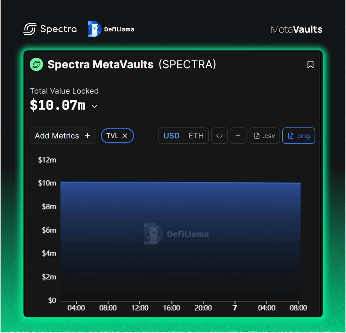 spectra_finance's tweet photo. Spectra MetaVaults are now tracked by @DefiLlama

View total liquidity supplied:
https://t.co/ufuahtneev https://t.co/6m097rhgFW
