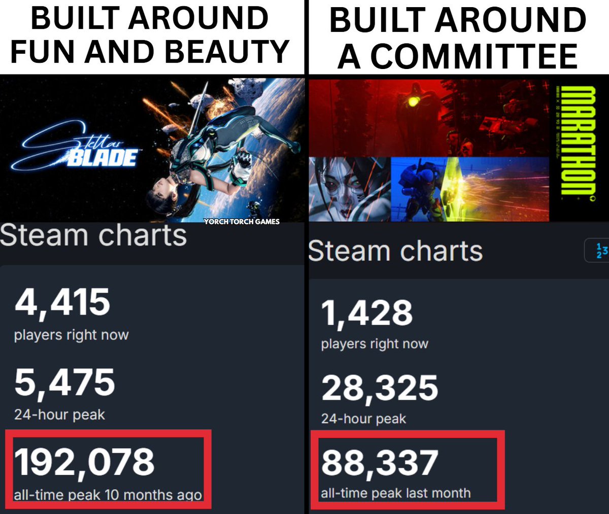 YorchTorchGames's tweet image. "Yorch, no one talks about Stellar Blade anymore."

Stellar Blade peaked at 192K concurrent players.

Marathon, backed by $3.6B in Sony acquisition costs, peaked at 88K.

No live service. 

A single player game built to delight and amuse.

This is what players reward.