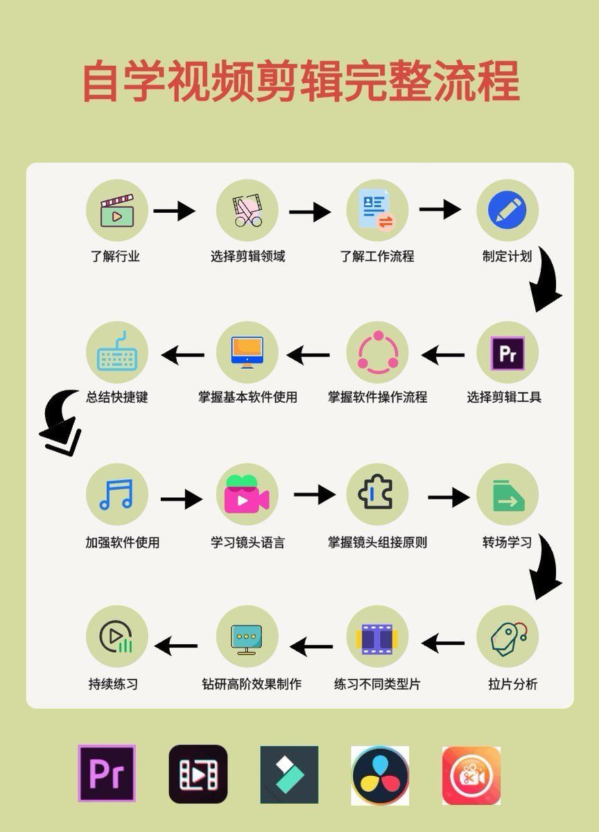 自学视频剪辑完整流程(简版): 链接:https://t.co/kaZmP3CjWv ① 明确目标:剪什么、给谁看、用在什么平台 ② 学基础 ...