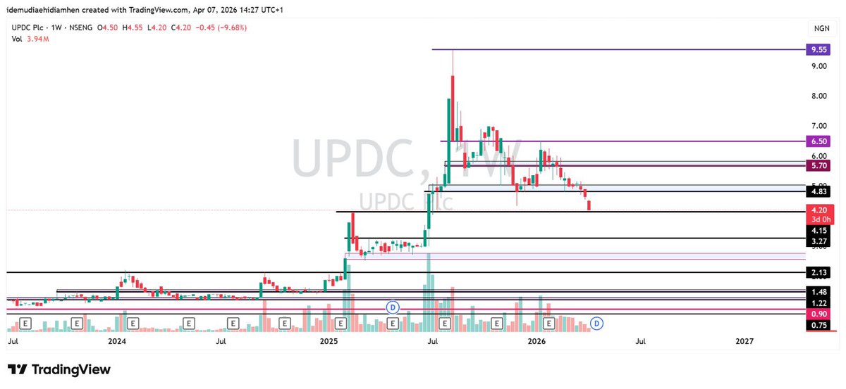 keanxley's tweet image. UPDC 

56% DOWN. BROKEN ALL KEY LEVELS. FAILURE TO HOLD THE N4.15/SHARE, I WILL BE LOOKING AT THE N3.27/SHARE REGION TO READY MY BAZOOKA AND DO NOT GET ME WRONG, UPDC IS TRADING AT A DISCOUNT 

#NFA