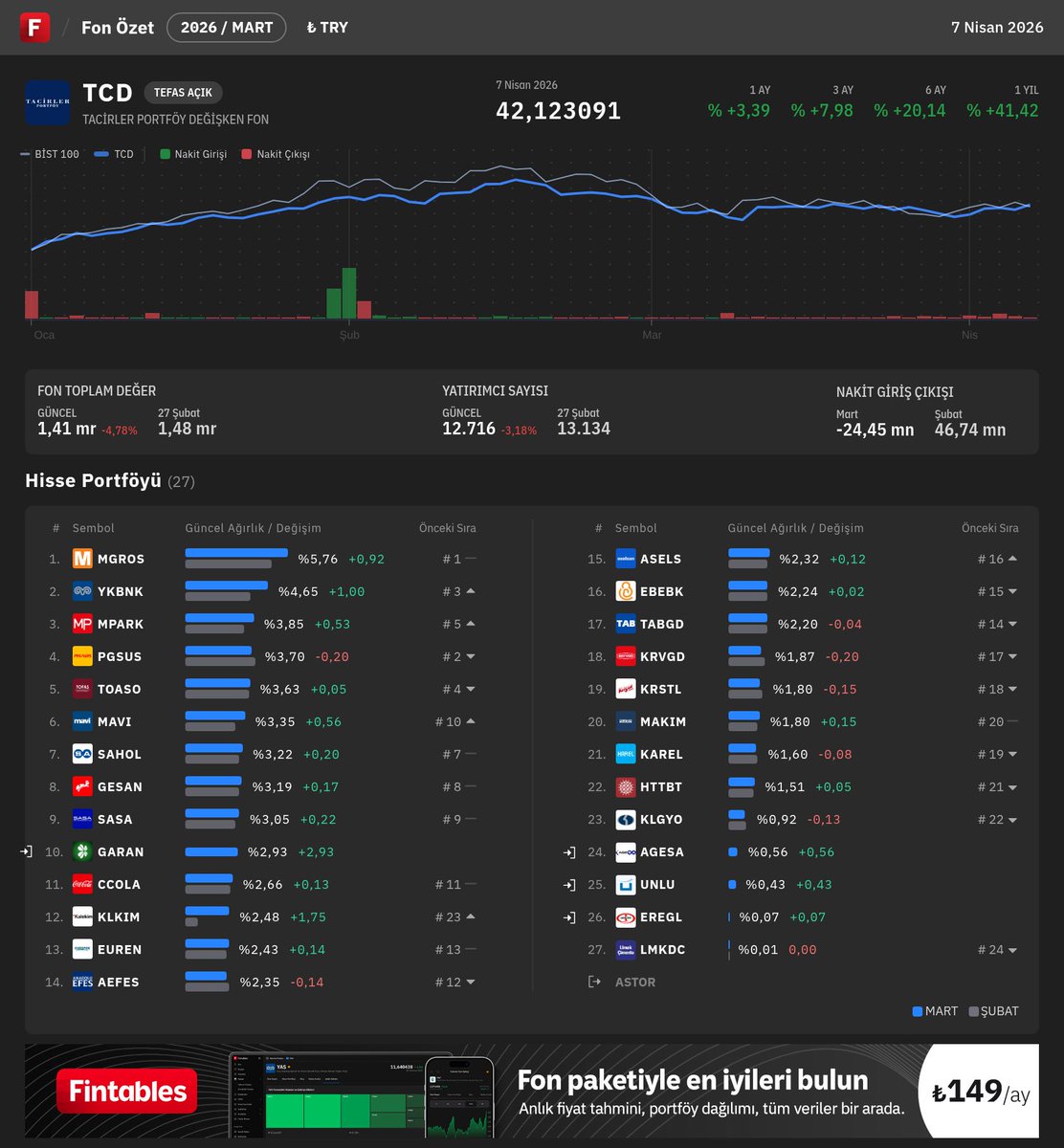fintables's tweet image. $TCD - TACİRLER PORTFÖY DEĞİŞKEN FON Mart ayı portföy dağılımı açıklandı.

En Büyük Pozisyonlar🔍
#MGROS #YKBNK #MPARK #PGSUS #TOASO

Fintables internet sitesi veya mobil uygulaması üzerinden detaylı inceleme yapabilirsiniz. #TCD

📲 app.adjust.com/16e9t2rb

💻