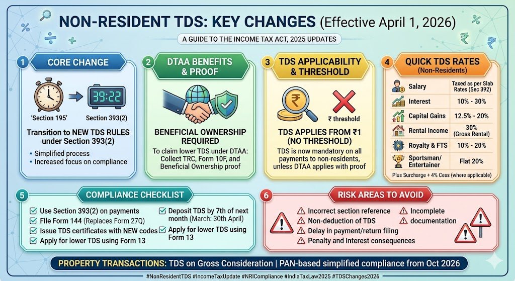akhilpachori's tweet photo. Key changes in Non-Resident TDS under Income Tax Act, 2025 https://t.co/f3bE7JgK7U