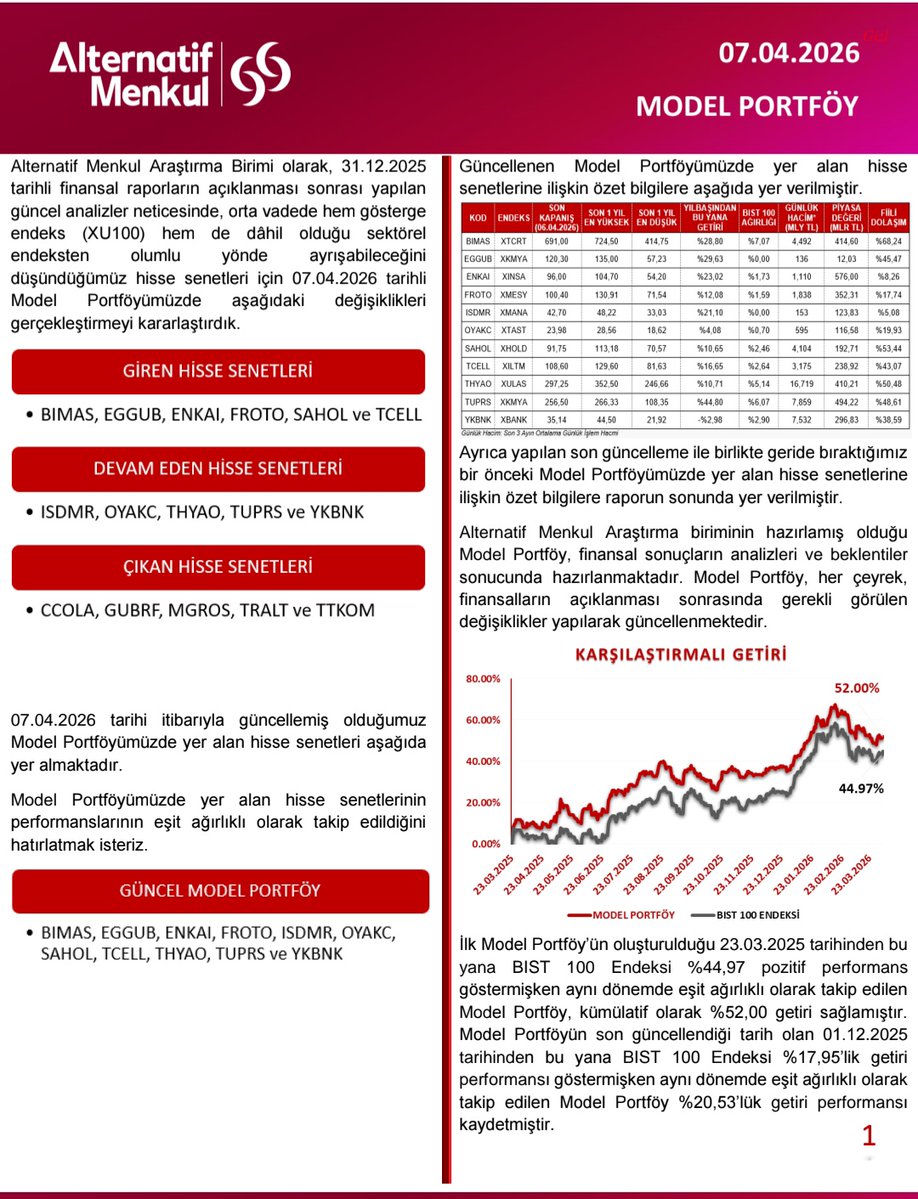 PiyasaTurkiye's tweet image. 🔴 Alternatif Menkul, 6 hisseyi portföyüne ekledi.

📍#Bimas BİM 
📍#Tcell Turkcell
📍#Eggub Ege Gübre 
📍#Enkai Enka İnşaat 
📍#Froto Ford Otosan 
📍#Sahol Sabancı Holding