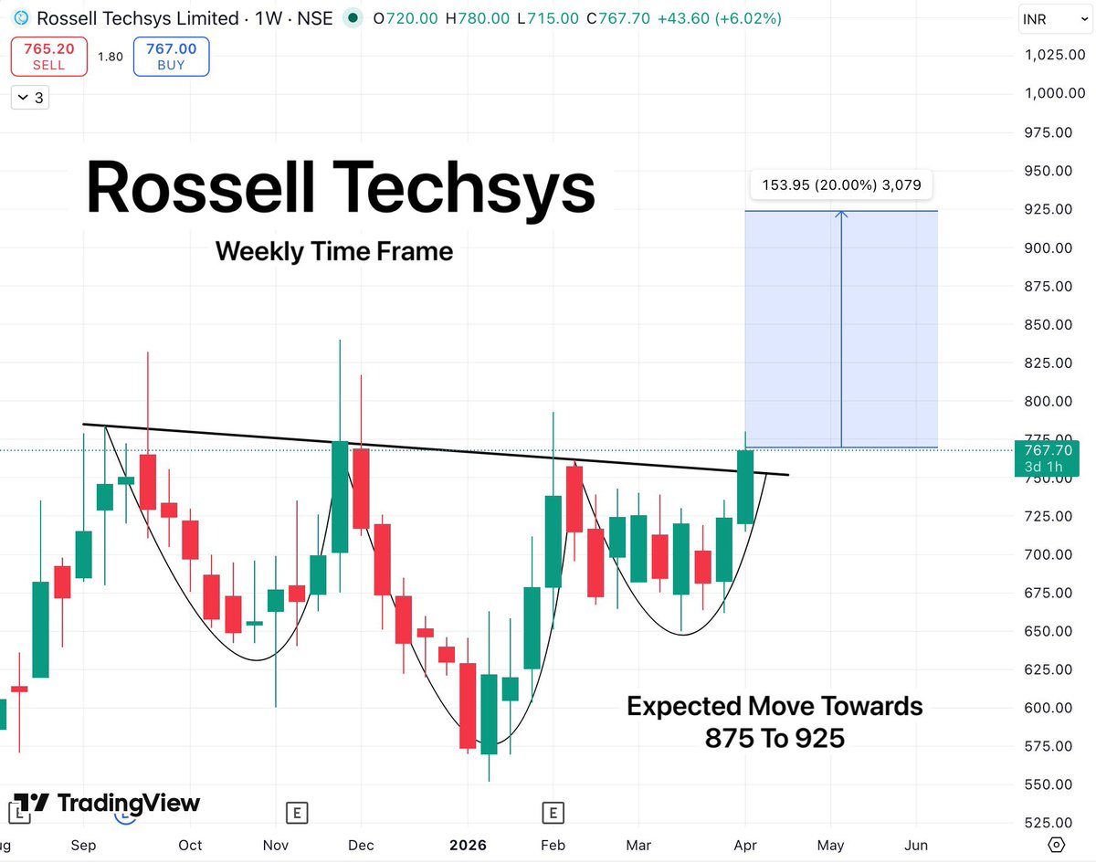 TradeTeam_'s tweet image. Stock name : Rossell Techsys Limited

The super structure and 6-month base formation near all-time highs show strength itself, so I’ve allocated more than 10% of my entire capital to this for a 15–20% move.

#StockMarketIndia #BreakoutStock #StocksToWatch #StocksToBuy