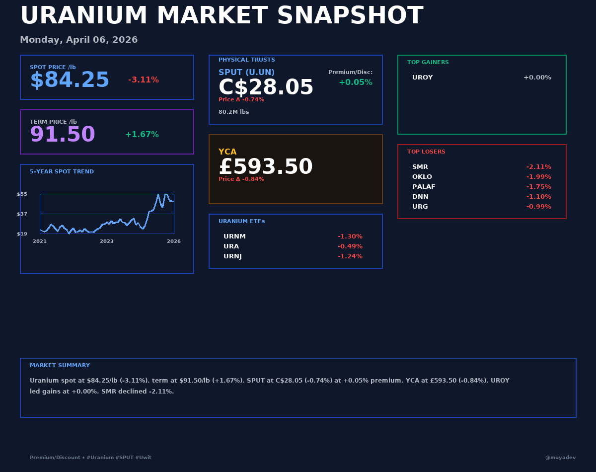 muyadev's tweet photo. ☢️ Uranium Daily Report — Apr 06, 2026

Spot $84.25/lb (-3.11%) | SPUT C$28.05 (-0.74%)

Top movers: $UROY +0.00%, $UROY +0.00%

📈 See full snapshot below

#Uranium #Nuclear #SPUT #UROY #Energy #Investing https://t.co/OzC1gh5Sah