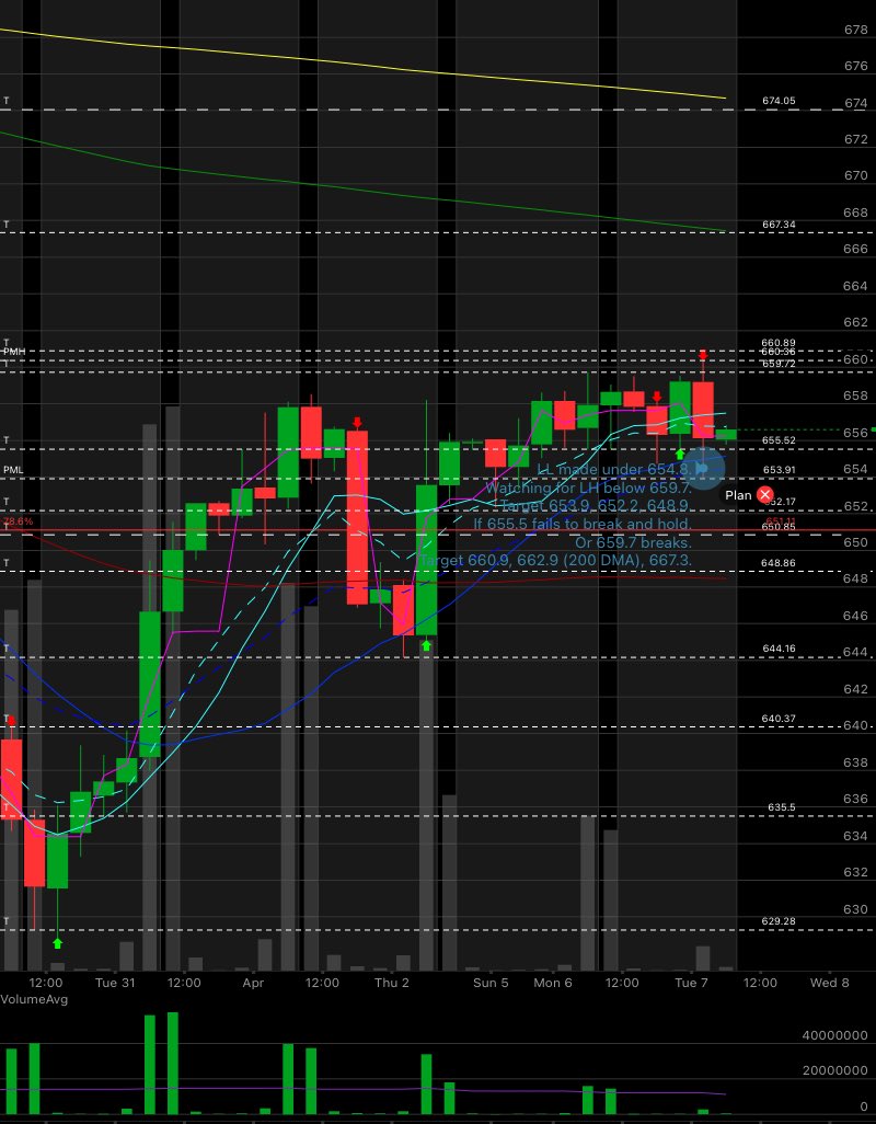 LL made under 654.8.
Watching for LH below 659.7.
Target 653.9, 652.2, 648.9.
If 655.5 fails to break and hold.
Or 659.7 breaks.
Target 660.9, 662.9 (200 DMA), 667.3.