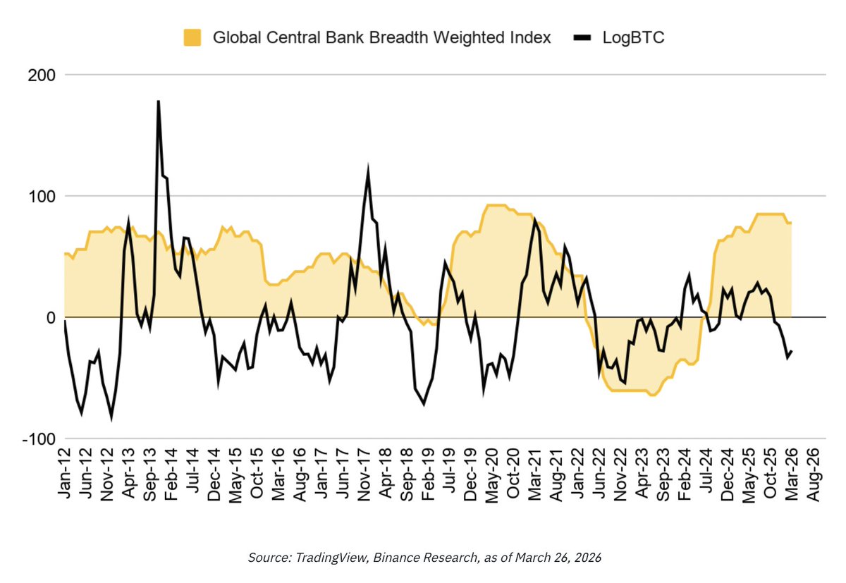 Bitcoin isn't following macro anymore. It's leading. Central banks ...