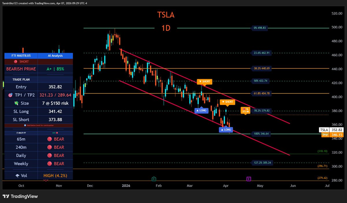 Tamir T. 🇮🇱 | Fibonaccis-Traders.com tweet media