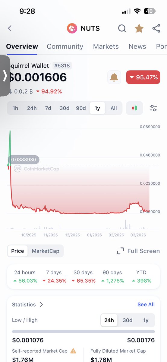 offcharitycoin's tweet photo. @squirrel_wallet Global liquidity may have expanded, but there is no liquidity in $NUTS $700 liquidity pool that has led to a 95% destruction in price, wiping out investors so pathetic https://t.co/4pJcGXt1q0