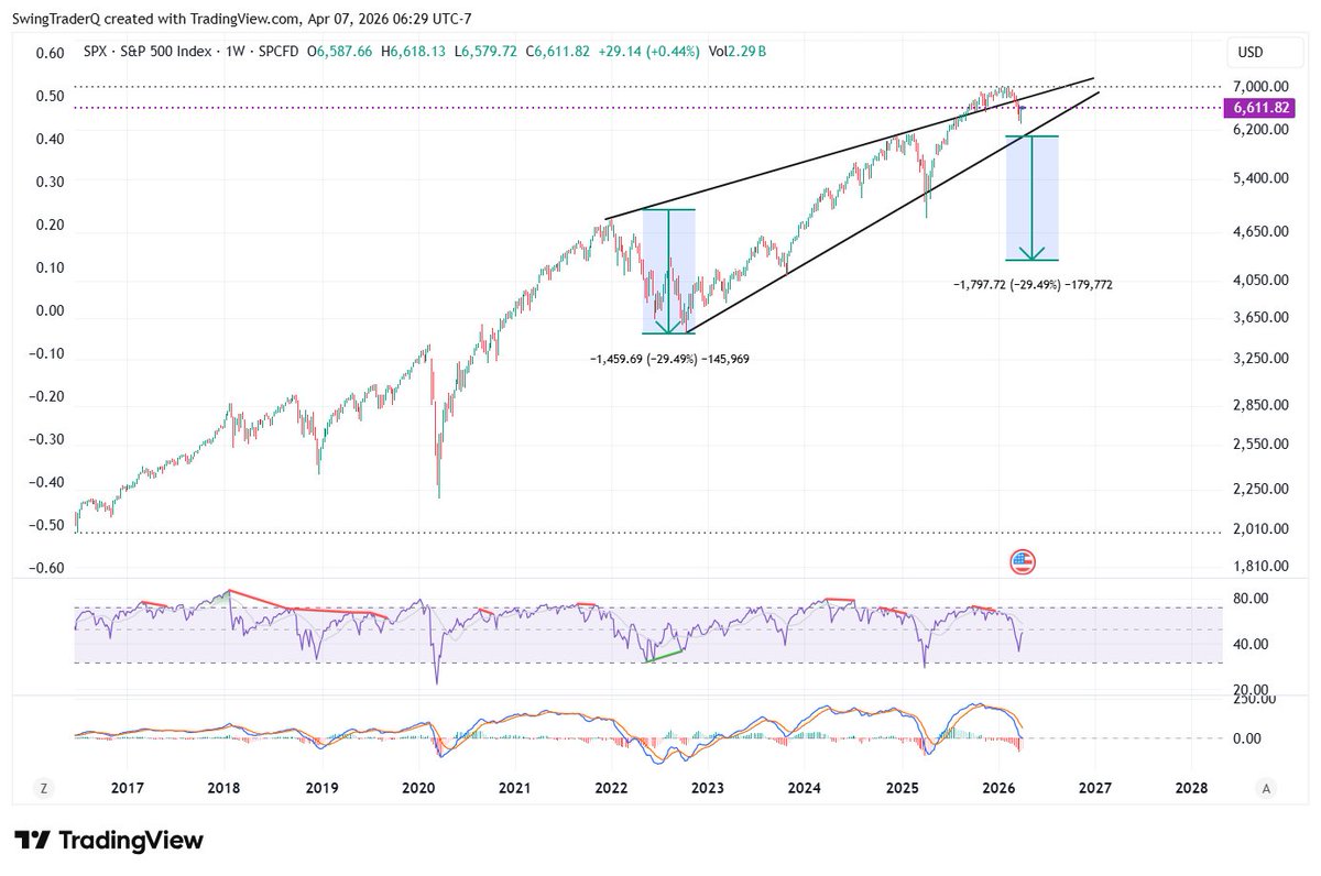 SwingTraderQ's tweet image. you don't have to trade everyday, you only need to be right once in every 5-6 years. 

$spy $spx $vix
