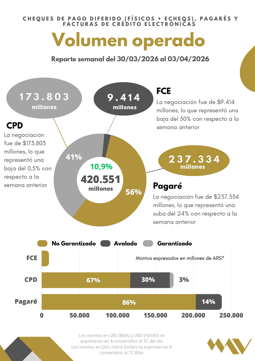 MAVSAOficial's tweet image. 📊 Reporte semanal #MAV 30/03/26 - 03/04/26

📌 Negociación en #Pagarés Bursátiles Electrónicos $237.334 M +24 % respecto a la semana anterior.

📌 Negociación #CPD (Físicos e Echeqs) $173.803 M -0,5 % respecto a la semana anterior.

📌 Negociación #FCE $9.414 M -30 % respecto a