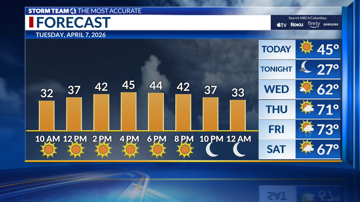Break out the sun glasses. Bright skies continue well into the afternoon with very cool temperatures. Another frostly overnight is very likely. Things warm up nicely later in the week.