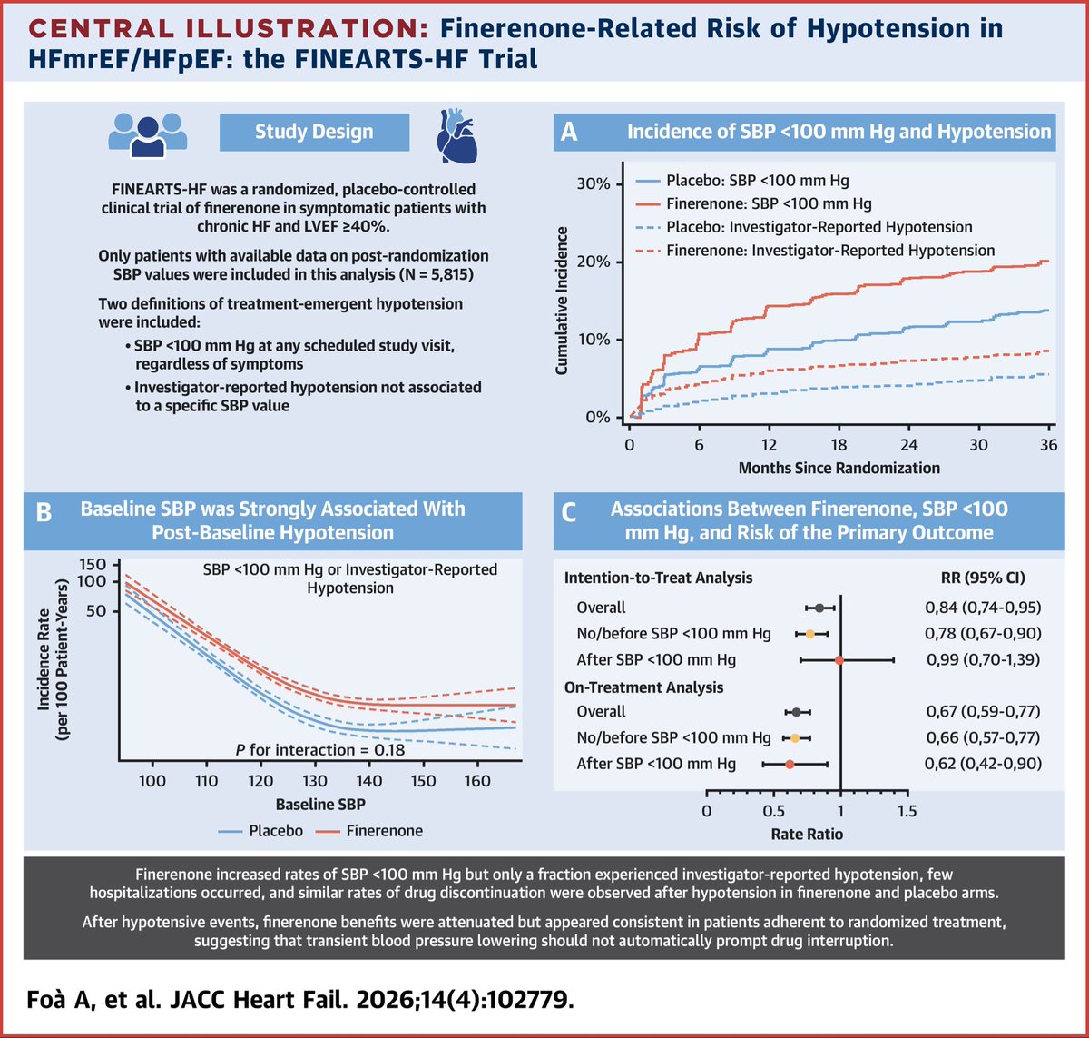 drbennisahmed's tweet image. Finerenone-Related Risk of Hypotension in Heart Failure With Mildly Reduced or Preserved Ejection Fraction

In this prespecified analysis of the FINEARTS-HF trial, finerenone led to higher rates of post-baseline SBP &amp;lt;100 mm Hg and investigator-reported hypotension

#Cardiology