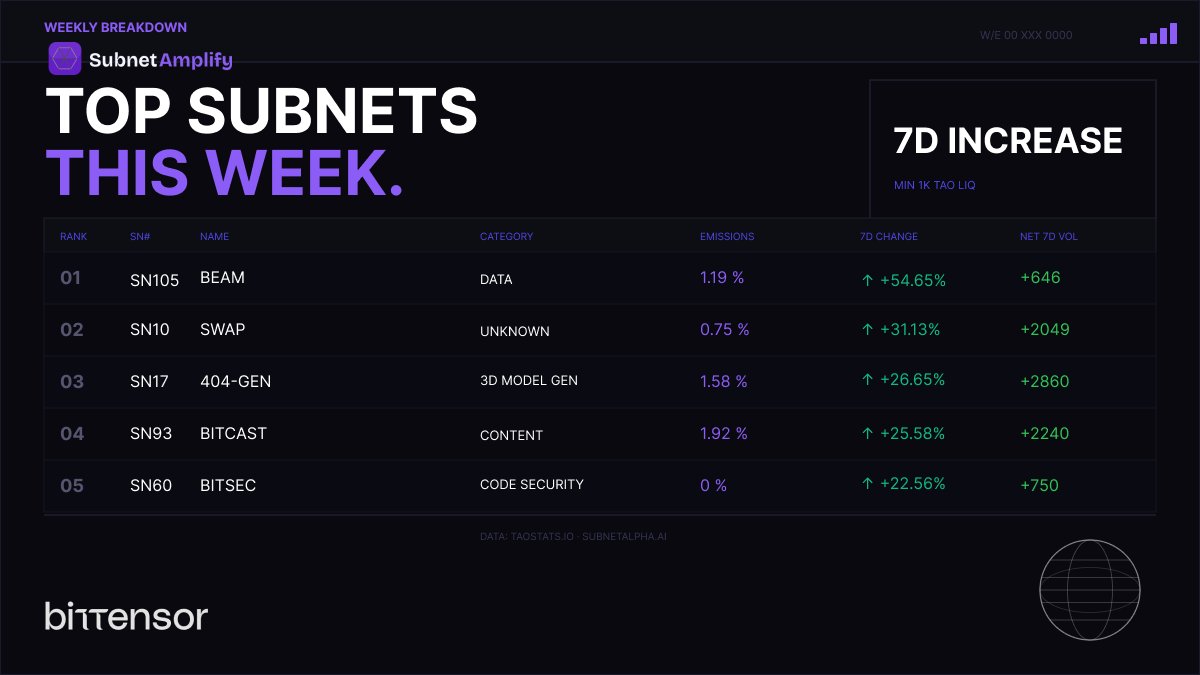 subnetamplify's tweet photo. This weeks leading $TAO subnets based on 7D % increase.
#1 - #SN105 @b1m_ai
#2 - #SN10 Swap / Unknown
#3 - #SN17 @404gen_
#4 - #SN93 @Bitcast_network
#5 - #SN60 @bitsecai https://t.co/w8VAAbIY0b