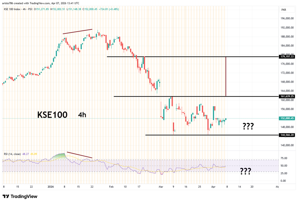 Nasir_dar101's tweet image. In Normal circumstances This chart would have been  Bullish 80%.
But a psychopath on the top of the world (according to his own Analysts) we can never know what,s next.
#kse100 #psx