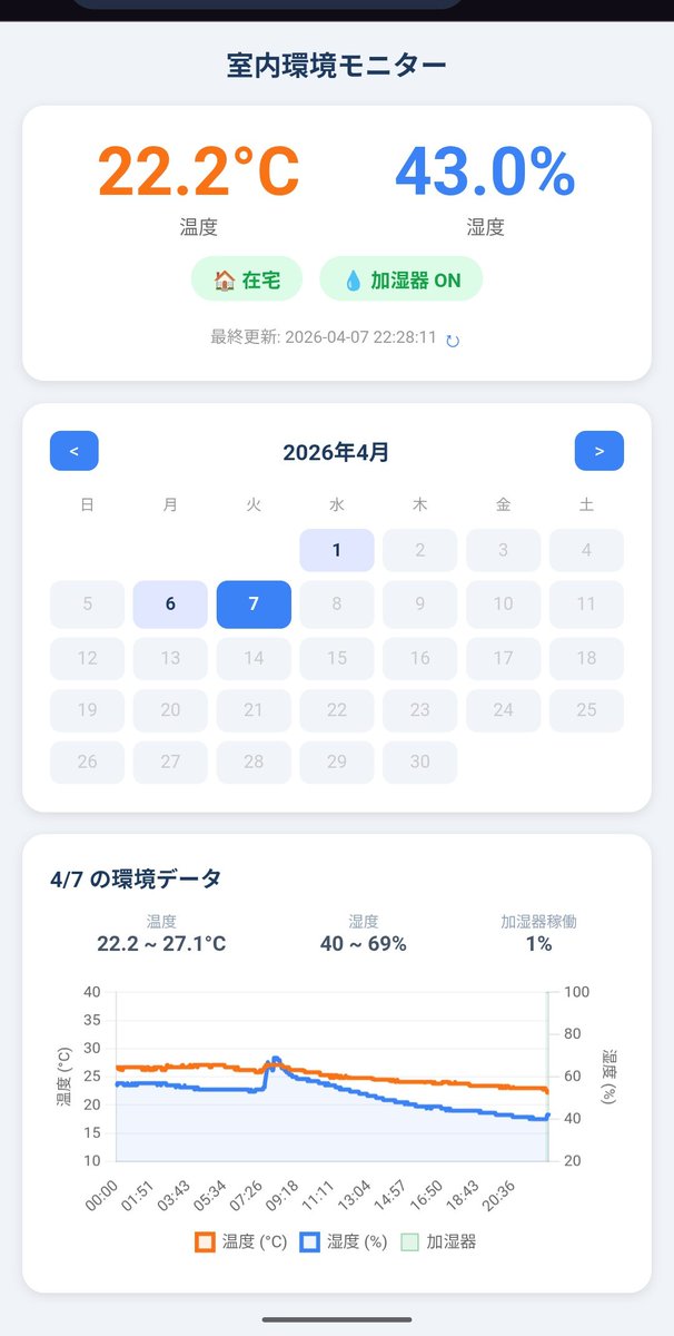 InoharaChikara's tweet photo. Raspberry Pi + DHT11 で湿度モニタリング＆加湿器の自動制御を実装。最初はDHT22使ったけど2個とも数日で壊れたのでDHT11に。今日みたいに急に乾燥する日でも就寝中に50%切ったら自動起動してくれるので喉やられる心配がなくなった。センサー代数百円でコスパいい https://t.co/f01JCM9UI5