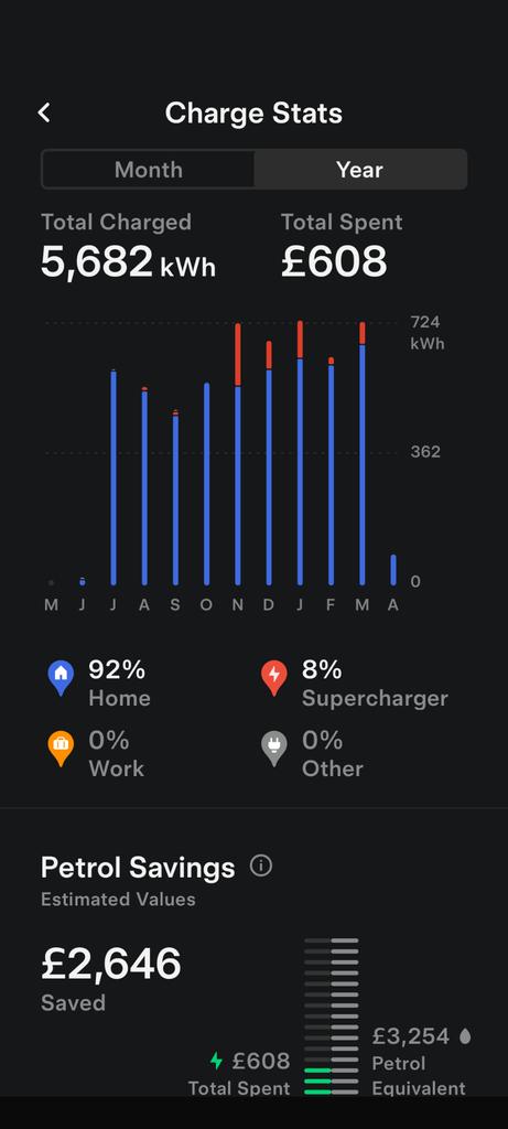 clivens's tweet photo. The first 20k miles within a year so far with Model Y standard premium LFP in the UK, enjoyed every mile!! #evswork #tesla @TeslaJigsaw @farzyness @SawyerMerritt @TeslaLarry https://t.co/ytJyWpZPiT