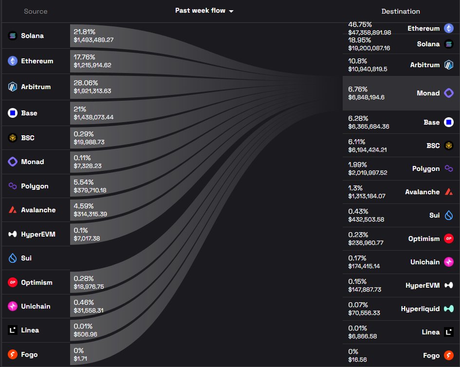 $100M+ across chains.  

- @Ethereum $47M
- @Solana $20M
- @Arbitrum $11M
- @Base $7M
- @Monad $7M

Monad  4.5 month old  btw
