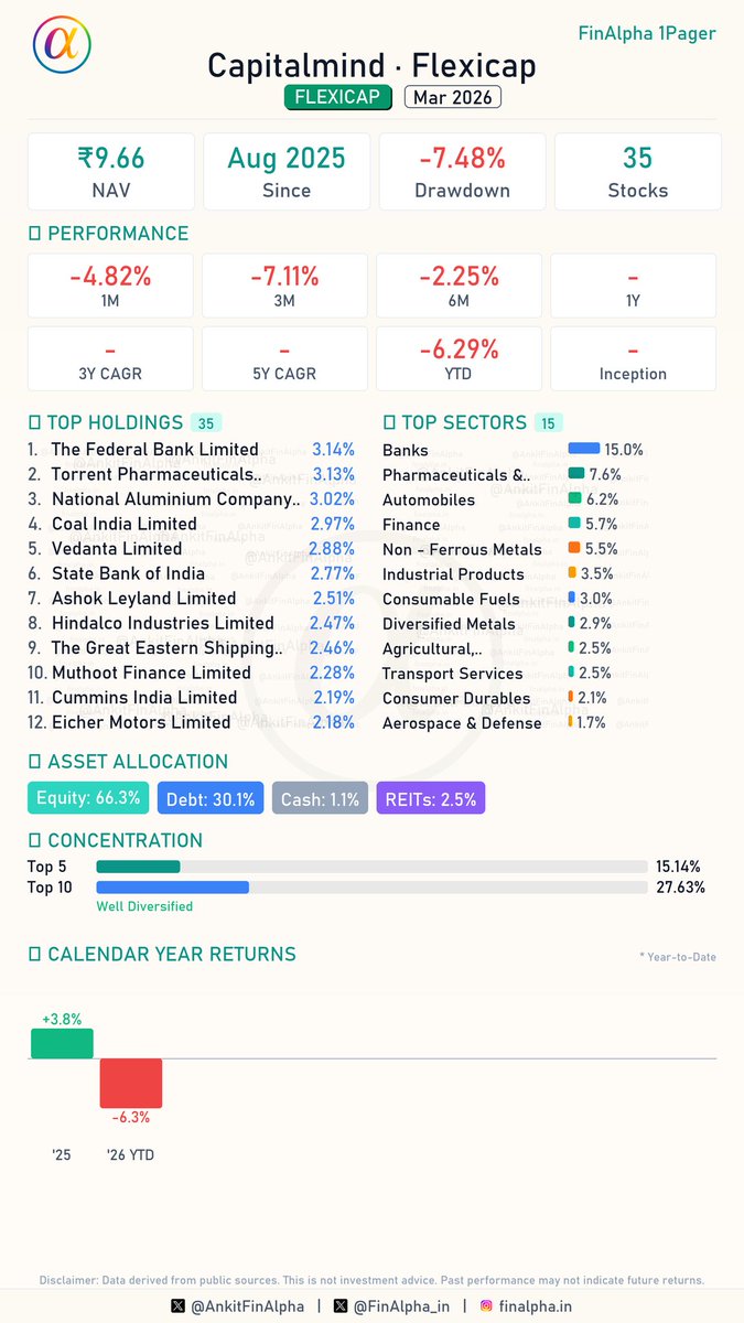 AnkitFinAlpha's tweet photo. #Capitalmind Flexicap Portfolio Update (Mar 2026) 📊

3 new Pharma in, some pvt banks out. Interesting updates from Capitalmind @deepakshenoy
@CalmInvestor

🟢 6 Fresh Buys
(Lupin Ltd, Jb Chemicals & Pharmaceuticals, Ntpc Ltd, Bharat Forge Ltd, ONGC, Glenmark Pharmaceuticals)

🔴 8 Full Exits
📉 Punjab National Bank, Maruti Suzuki, BPCL, ICICI Bank, Jk Tyre, SBI Life Insurance, Bharti Airtel, HDFC Bank

📈 12 Increase in Holdings
(Includes: Embassy Office Parks Reit, Coal India, Indus Towers, Vedanta Ltd, Karur Vysya Bank, The Great Eastern Shipping Co)

📉 4 Decrease in Holdings
(Trimming: Bank Of Baroda, Aditya Birla Capital, L&T Finance Holdings, Canara Bank)

⏸️ 14 Companies - No Change
(Held steady: Bharat Electronics, Ashok Leyland, Shriram Finance, Axis Bank, State Bank Of India, Reliance Industries)

#Capitalmind #Flexicap #MutualFunds #StockMarket #FinAlpha #FinAlpha1Pager