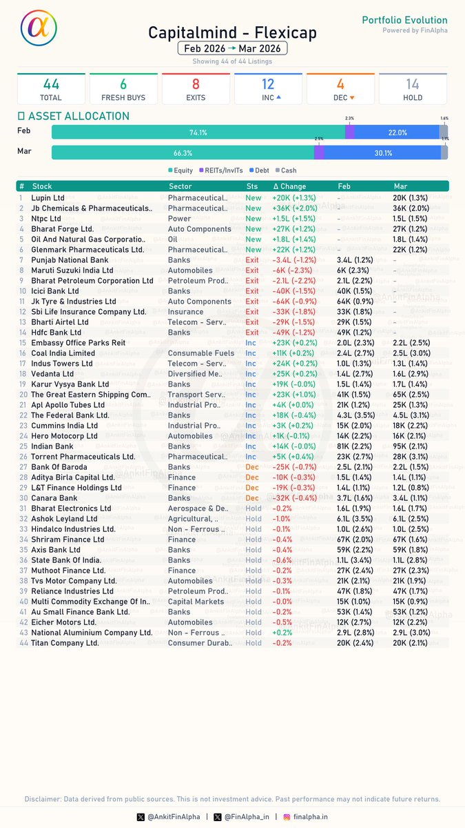 AnkitFinAlpha's tweet photo. #Capitalmind Flexicap Portfolio Update (Mar 2026) 📊

3 new Pharma in, some pvt banks out. Interesting updates from Capitalmind @deepakshenoy
@CalmInvestor

🟢 6 Fresh Buys
(Lupin Ltd, Jb Chemicals & Pharmaceuticals, Ntpc Ltd, Bharat Forge Ltd, ONGC, Glenmark Pharmaceuticals)

🔴 8 Full Exits
📉 Punjab National Bank, Maruti Suzuki, BPCL, ICICI Bank, Jk Tyre, SBI Life Insurance, Bharti Airtel, HDFC Bank

📈 12 Increase in Holdings
(Includes: Embassy Office Parks Reit, Coal India, Indus Towers, Vedanta Ltd, Karur Vysya Bank, The Great Eastern Shipping Co)

📉 4 Decrease in Holdings
(Trimming: Bank Of Baroda, Aditya Birla Capital, L&T Finance Holdings, Canara Bank)

⏸️ 14 Companies - No Change
(Held steady: Bharat Electronics, Ashok Leyland, Shriram Finance, Axis Bank, State Bank Of India, Reliance Industries)

#Capitalmind #Flexicap #MutualFunds #StockMarket #FinAlpha #FinAlpha1Pager