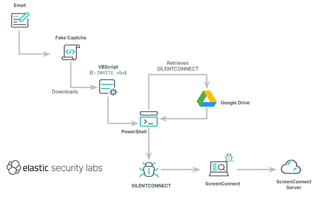 Elastic Security Labs tweet media