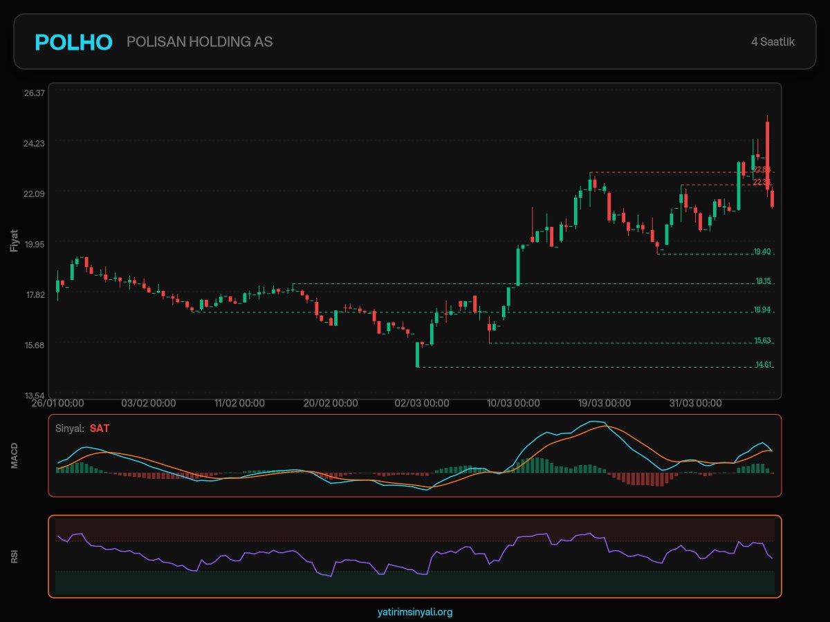 yatirimsinyali's tweet image. #POLHO | POLISAN HOLDING AS

Periyot: 4 Saatlik
Direnc Seviyeleri:
22.34, 22.88
Destek Seviyeleri:
19.40, 18.15, 16.94

Yatırım tavsiyesi içermez; yalnızca bilgilendirme amacıyla, kullanıcılarımıza ücretsiz olarak sunulmaktadır.