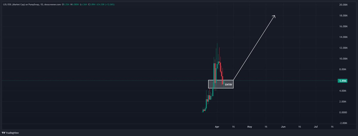 Decided to open a good position on $LOL aswell with my $SOL frends <a href="/CryptoGerla/">Gerla</a> &amp; many more. Honestly very strong bag building community and team. Feels good to be in this so early and waiting for that juicy 20m mcap zone. From there it will be a 5x just to hit that 100m mark.