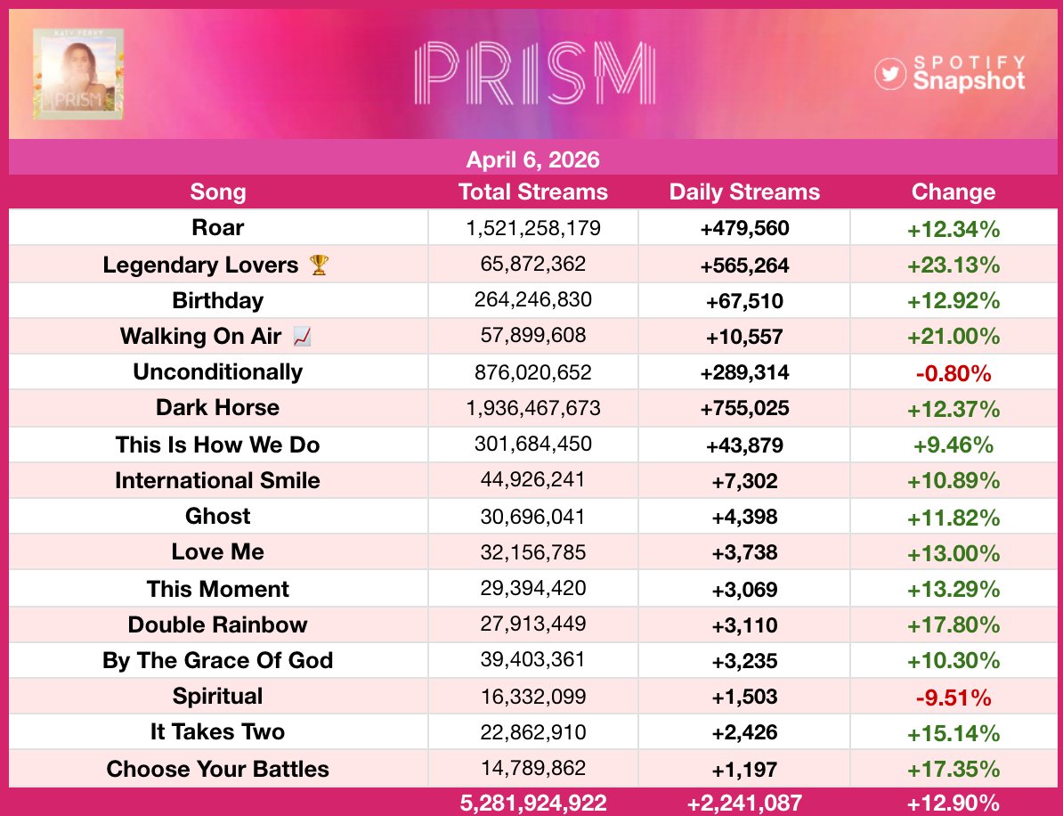 SnapshotSpotify's tweet photo. "PRISM" by Katy Perry has earned its BEST DAY in over 17 MONTHS, up 12.90% with 2,241,087 streams! https://t.co/Jvptb0Ejsu
