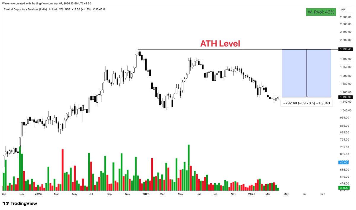 Sunil Gurjar, CFTe tweet media