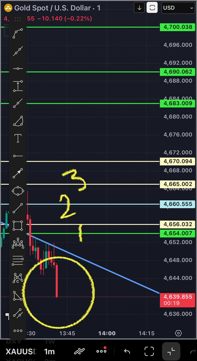 FUTURESKYGOLDEN's tweet photo. #الذهب #XAUUSD #GOLD
ماشاء الله تبارك الرحمن
تجميييع معنا الى 20 دفعات نفس الفجر ونفس الشارت👌🐪🐪🐪🐪 https://t.co/i9m9FfrW8P