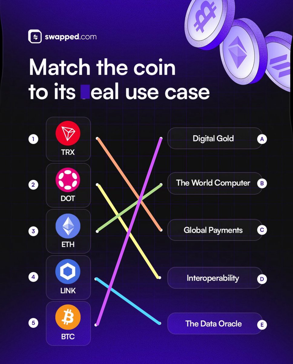tashizyx's tweet photo. @swappedcom thank you, @swappedcom fam !! π€
1. TRON ($TRX) β π ~ Global Payments
2. Polkadot ($DOT) β π ~ Interoperability
3. Ethereum ($ETH) β β¬ ~ The World Computer
4. Chainlink ($LINK) β β° ~ The Data Oracle
5. Bitcoin ($BTC) β π ~ Digital Gold
#swappedcom https://t.co/re8IroPkrt