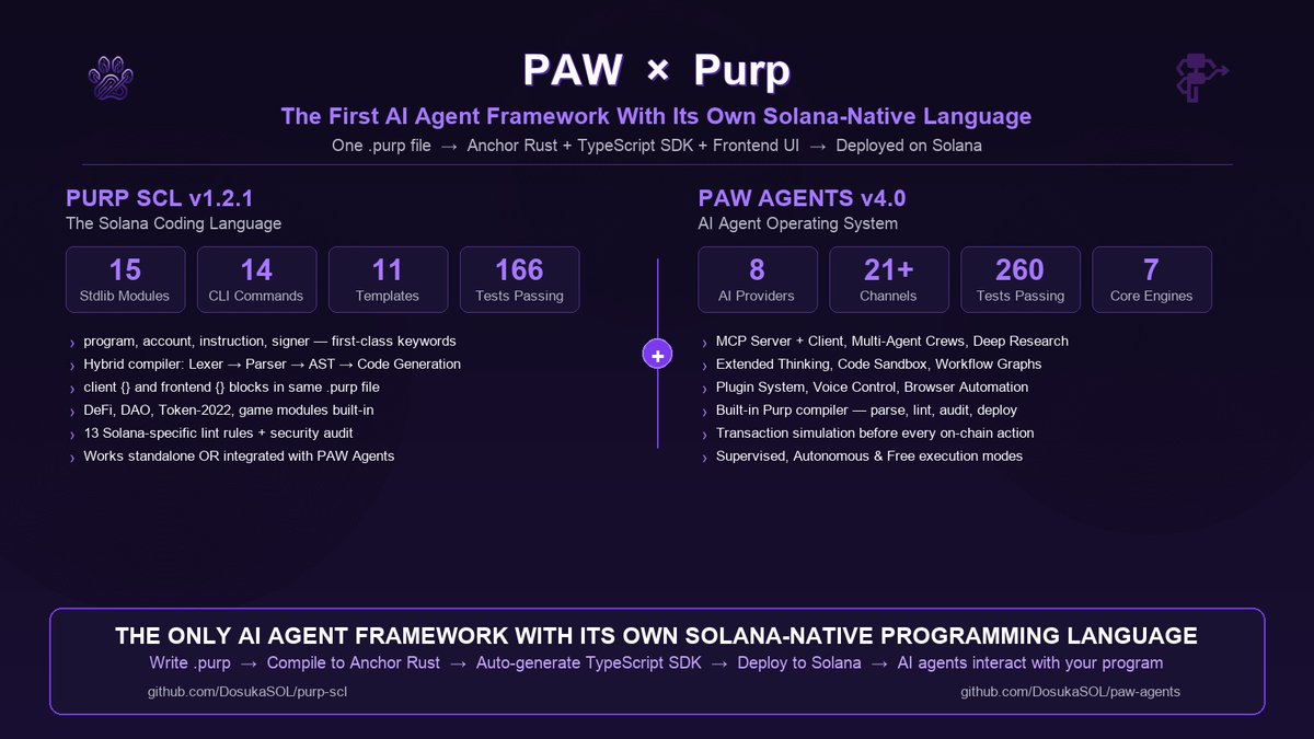 PAWagents's tweet photo. PAW Agents is the first and only AI agent framework that ships with its own Solana-native programming language.

Meet Purp — The Solana Coding Language.

One .purp file compiles to Anchor Rust + TypeScript SDK + Frontend UI.

No other framework has this. 

Here's why it matters 🧵

@solana @solana_devs
