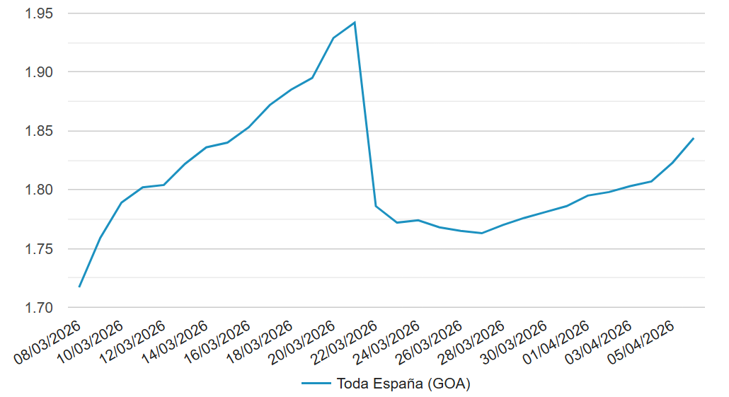 ValdiviaRVP's tweet photo. Esta de abajo es la gráfica de evolucion diaria de precio medio del gasoil en España en surtidor, publicada por el Ministerio de Transición Ecológica.  https://t.co/1XpHXl5coo No sé cómo se hace esa media pero habiendo recorrido el domingo 600 kM en coche, no vi menos de 1,90€. https://t.co/xl9V81kKLC
