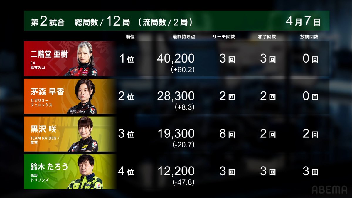 Mリーグ(プロ麻雀リーグ)実況 tweet media