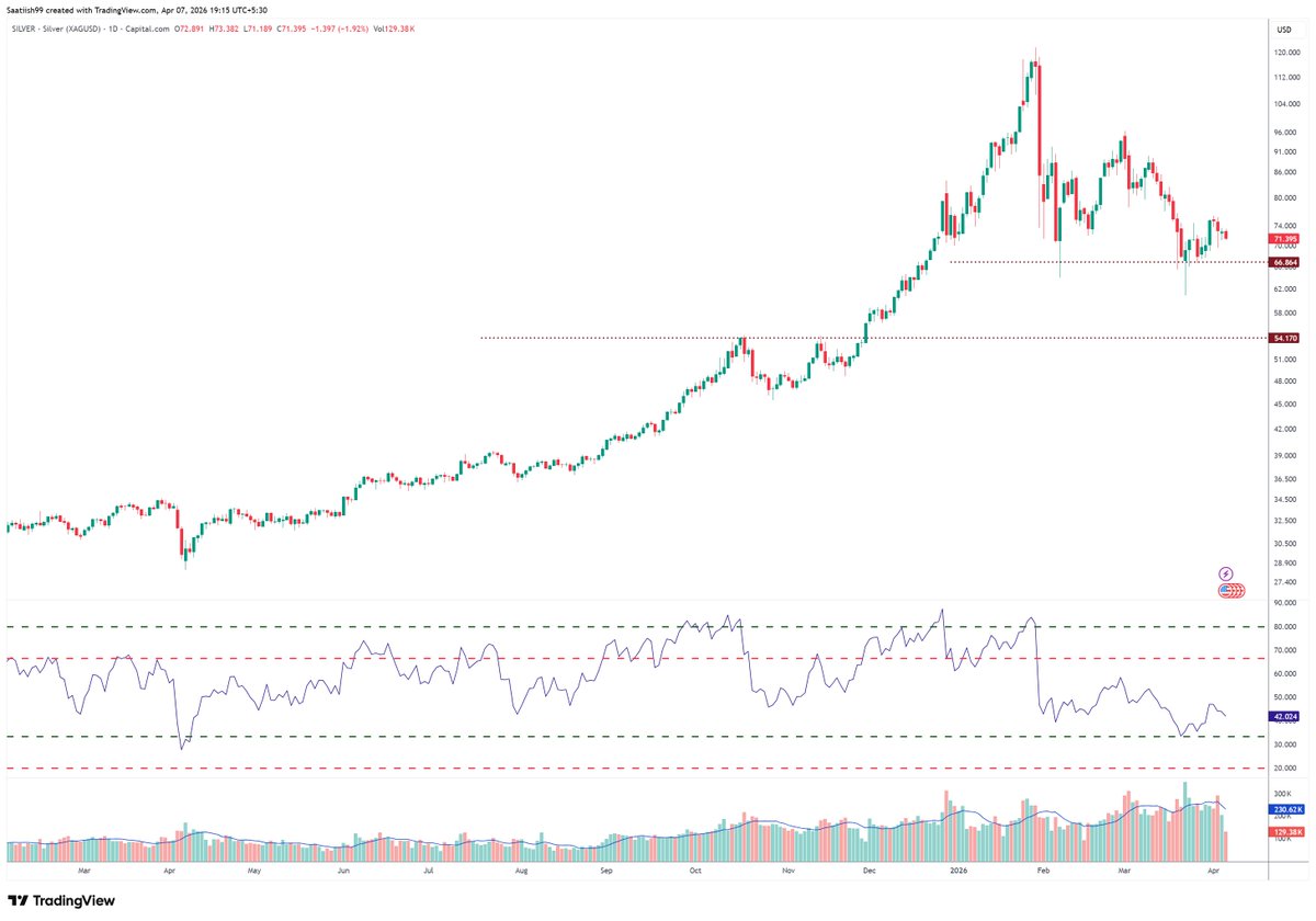 RSIEdge's tweet image. #SILVER Closing below $66, I will exit completely position!
#mcx #commodities #silver #gold
