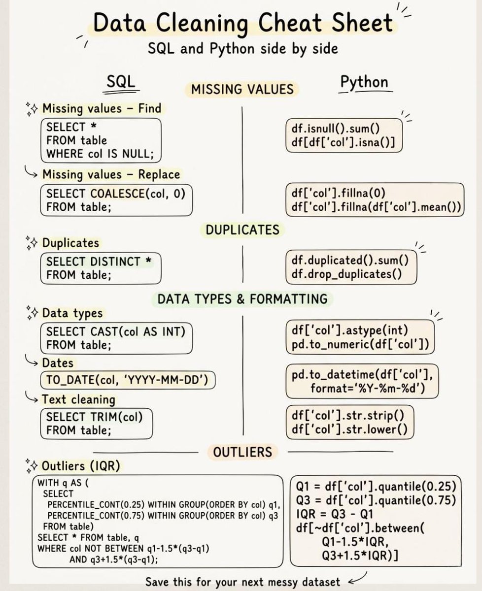 ADITYAK37929458's tweet image. Data cleaning 🧼 Cheat sheet 

#Sql #Powerbi #Python #Data