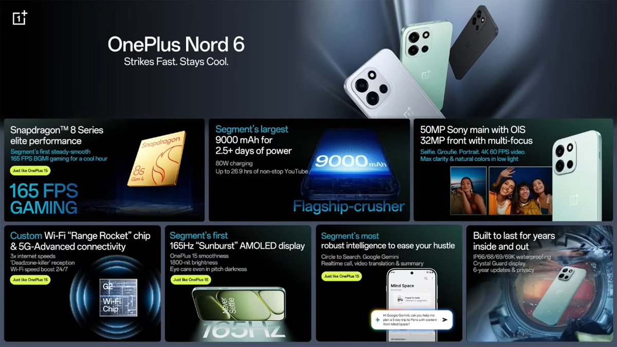 TechHome100's tweet image. OnePlus Nord 6
💰 38999₹ ~ 8+256GB
💰 41999₹ ~ 12+256GB

OnePlus Nord Buds 4 Pro
💰 3799₹
#OnePlus #OnePlusNord6