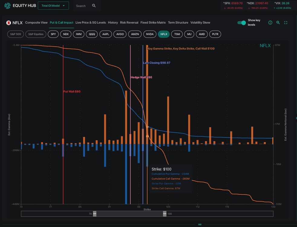 Couzin_Vinny's tweet image. $NFLX a pop above 100 would set #dealers in motion - buying shares. Let's do it. Equit Hub image courtesy @spotgamma