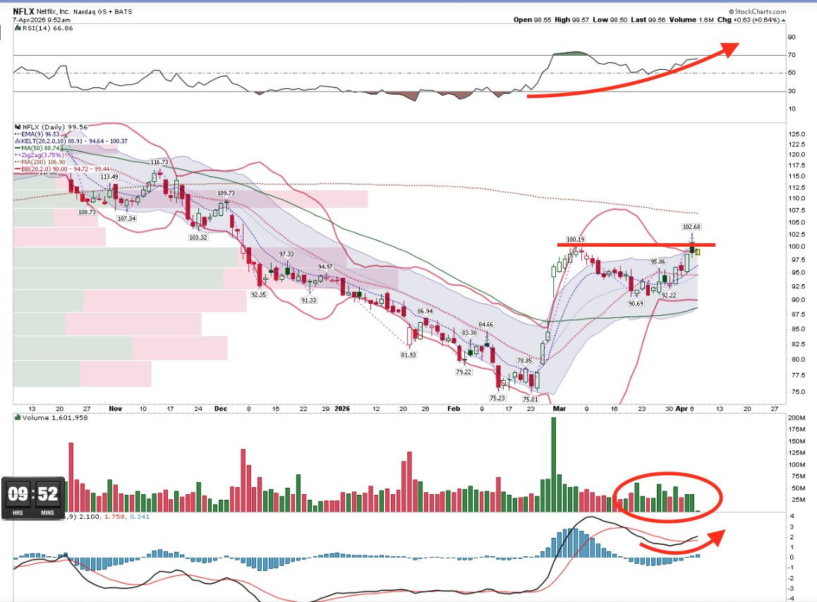 Couzin_Vinny's tweet image. $NFLX a pop above 100 would set #dealers in motion - buying shares. Let's do it. Equit Hub image courtesy @spotgamma