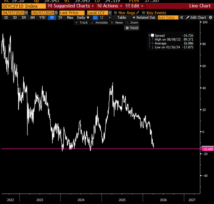 Gamma_Blast_'s tweet image. German/US 2-10 curve box at very interesting levels, looks spicy