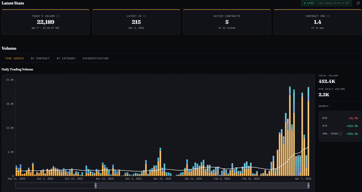 $ABXX just a couple hundred contracts away from an all-time high today with 2 hours to the close