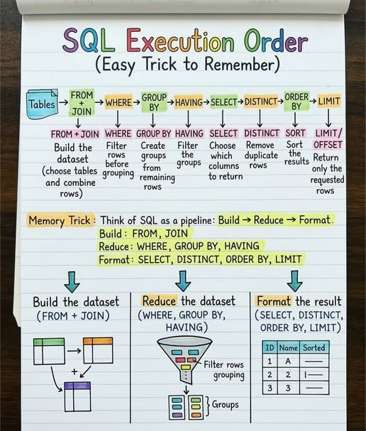 Mbadiwejesse's tweet image. SQL Execution Order👇