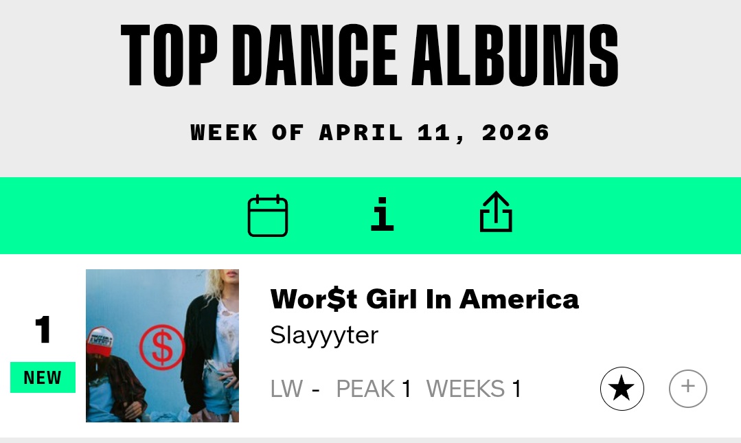 “WOR$T GIRL IN AMERICA” debuted at #1 on the Billboard Top Dance Albums chart.

This is .@Slayyyter's first #1 on a Billboard chart.