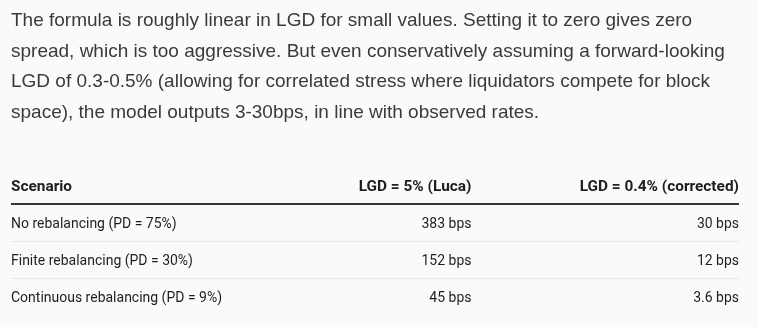 adcv_'s tweet photo. Luca’s model for onchain lending is rigorous and the framework is genuinely novel. However, we have two disagreements with it:

1. Onchain lending is repo not a put option sale
2. If you use a more realistic LGD parameter, the model predicts observed lending rates without significant mispricing

The model relies on a loss-given-default (LGD) parameter to estimate the fair value of an onchain lending position. We would set the LGD parameter to a few bps over 0% (higher than the empirical bad debt rate for lenders in Prime markets) rather than ~5% (which is modeled on the liquidation incentive, a borrower cost).

If you do, the model outputs fall exactly in line with observed rates at around 3-30bps, and the alleged mispricing disappears.
