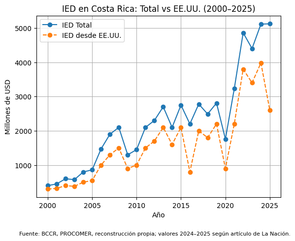 El artículo interpreta la caída reciente desde una ventana demasiado corta. Cuando se observa la serie completa, la inversión extranjera directa proveniente de Estados Unidos en Costa Rica muestra una dinámica inherentemente volátil, con episodios de contracción asociados a