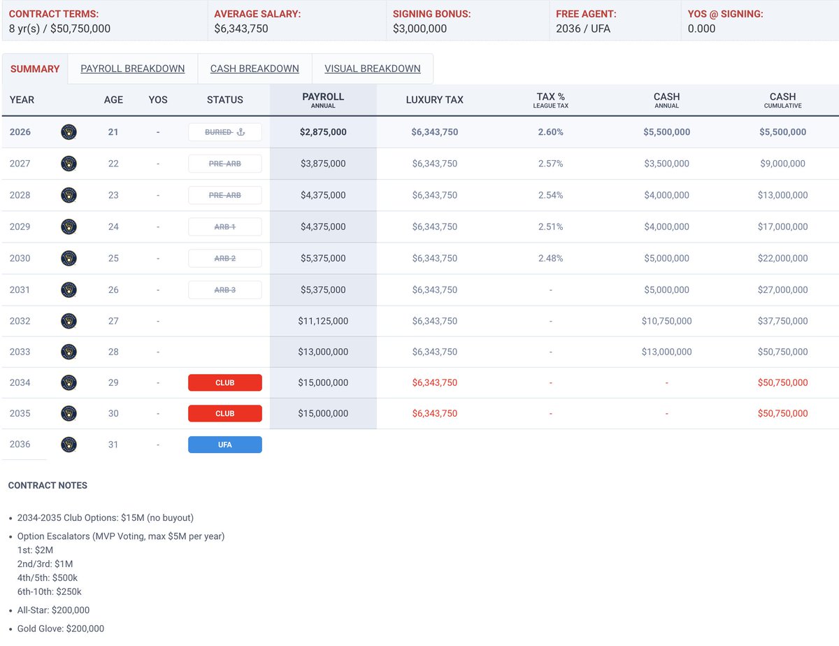 spotrac's tweet image. Cooper Pratt's 8 year, $50.75M contract extension with the #Brewers includes a $3M signing bonus, $5.5M cash this season, $27M through his team-control timeline, and club options through his age-30 season.
More: spotrac.com/mlb/player/_/i…