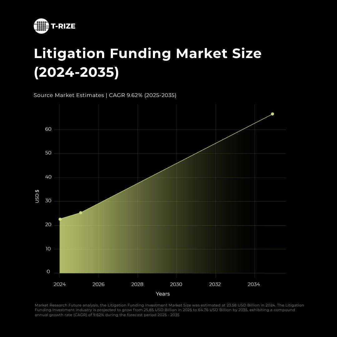 fume_cyclone's tweet photo. Litigation funding is booming… but still locked 🔒
📈 $23B → $64B market
Yet access = limited. Transparency = low.

T-RIZE changes that forever ⚖️

🔐 Controlled Ownership
📊 On-chain Auditability

Less friction. More access. Real clarity.
@trize_io is unlocking the future 🚀 https://t.co/vXVqhI6UqV